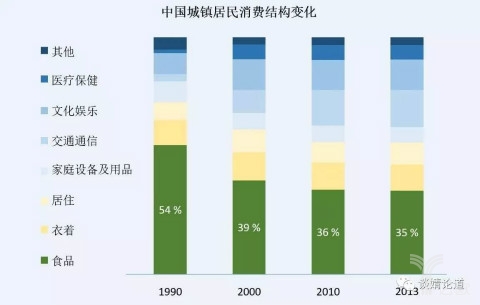 第二次消费升级出现在上世纪80年代末至90年代末.