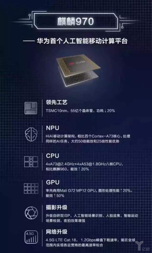 华为发布全球首款AI移动芯片，NPU疑为寒武纪1A处理器