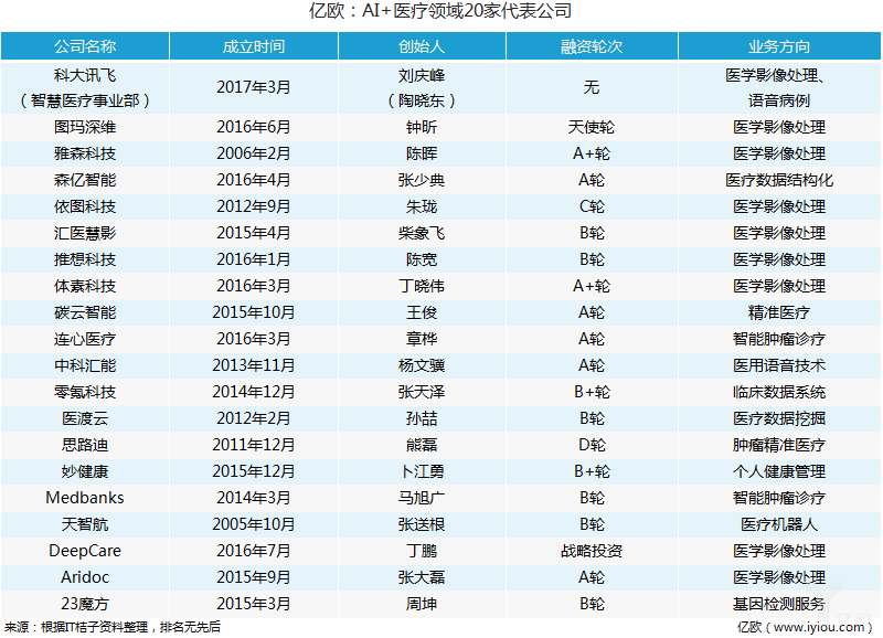 医疗资源配置难题如何解决，这20家AI+医疗代表公司带来了答案