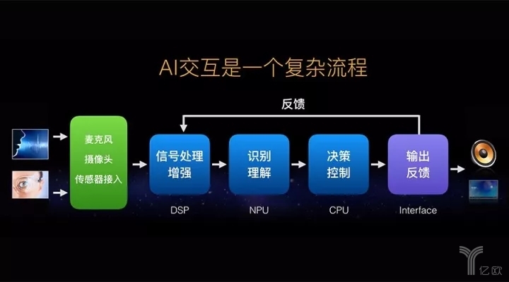 杭州国芯布局ai率先发布搭载npu的低功耗语音交互芯片